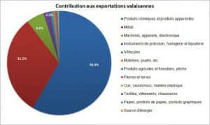 Transmission entreprises et développement Valais, transmission d'entreprises en Suisse