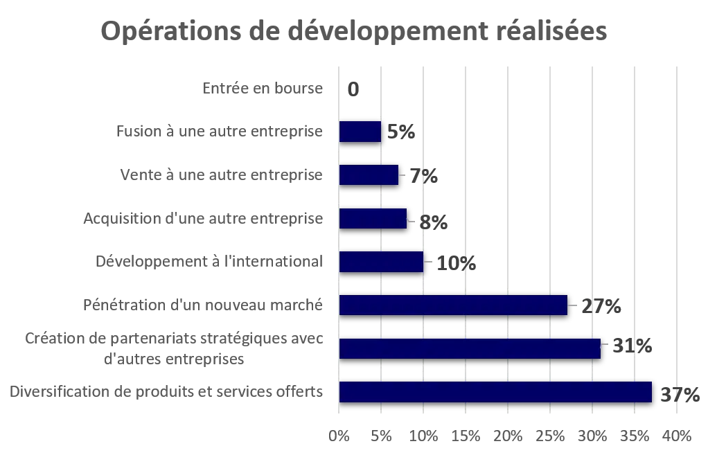 Operazioni di sviluppo effettuate