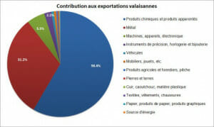 Trasferimento d'affari e sviluppo Vallese, trasferimento d'affari in Svizzera